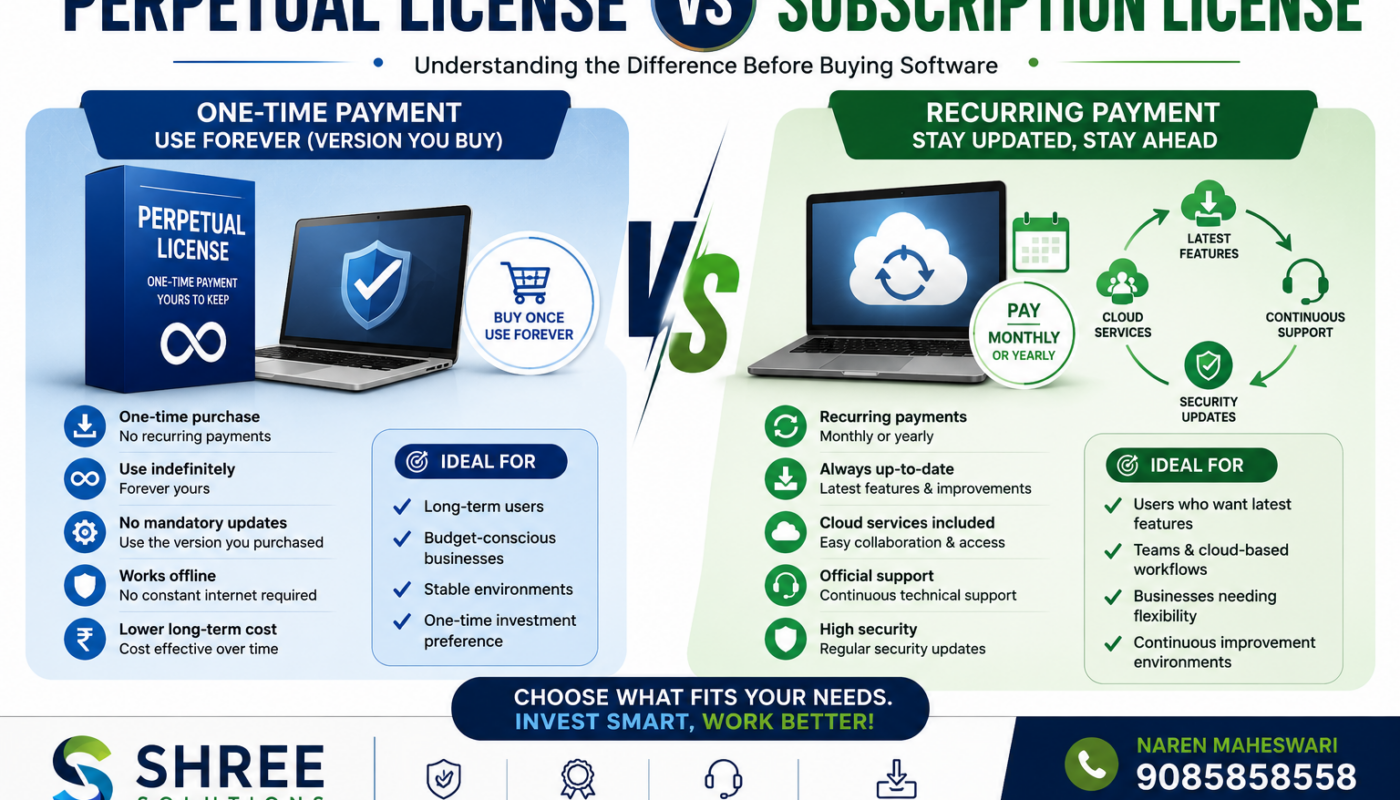 Comparison between perpetual software license and subscription license showing differences in pricing, ownership, updates, and long-term business benefits